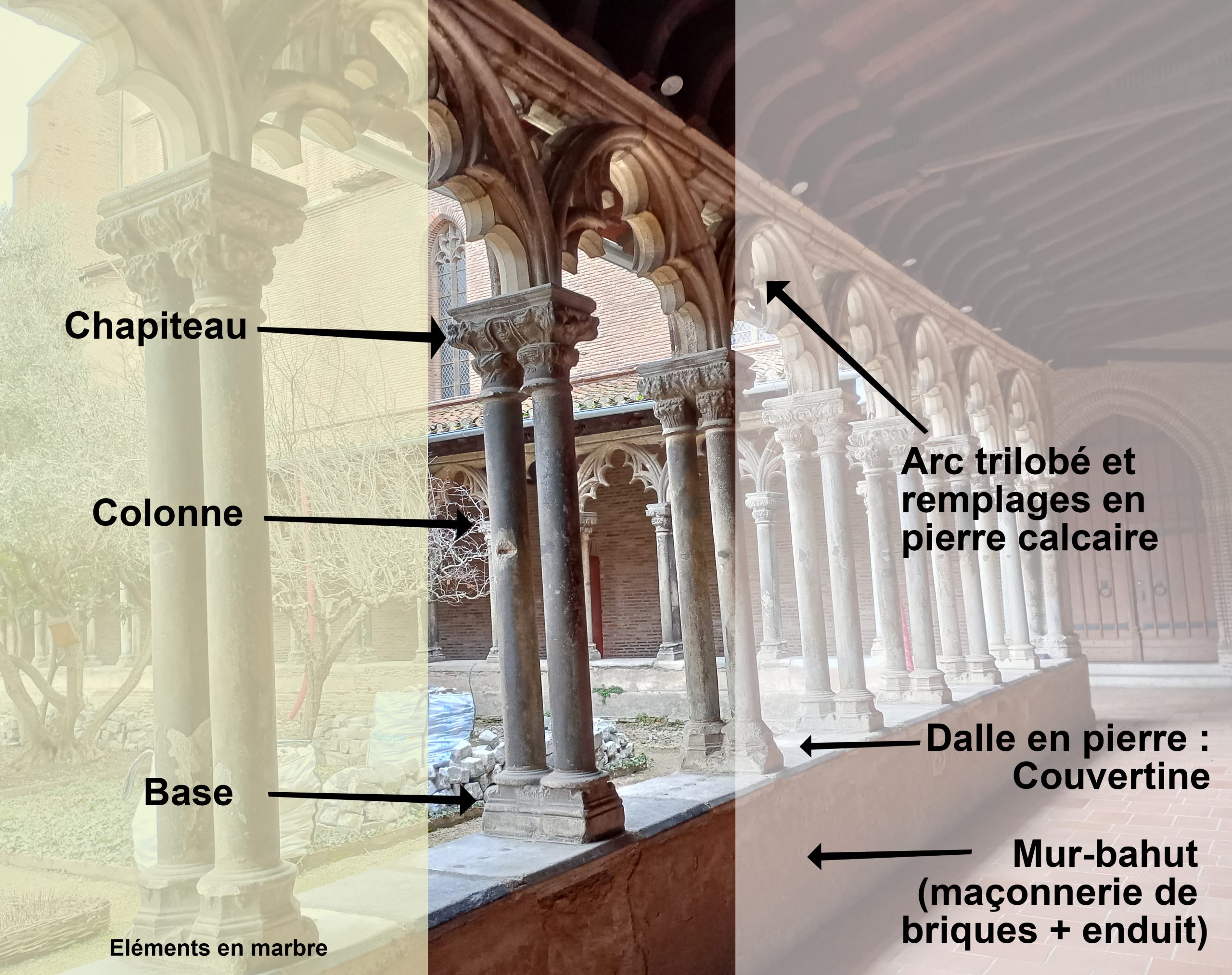 Photo du grand cloître montrant une colonnade et ajout de textes et flèches pour indiquer les éléments architecturaux : chapiteau ; colonne ; base ; éléments en marbre ; arc trilobé et remplages en pierre calcaire ; dalle en pierre : couvertine ; mur-bahut (maçonnerie de briques + enduit).